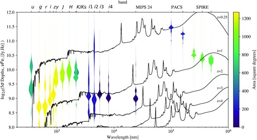 The distribution of area on the sky to a given depth, νFν, shown via a violin plot, for each broad-band type (taking the deepest specific band available in a given healpix cell). Optical and NIR depths are 5σ depths in a 2 arcsec aperture. MIPS, PACS, and SPIRE depths are 5σ depths for the XID+ forced photometry values. The colour of each area is determined by the total area that data for that band is available. We also plot a HELP spectral energy distribution for a ULIRG galaxy with star formation rate of 200 M⊙ yr−1 and a stellar mass of 1010 M⊙ at various redshifts.