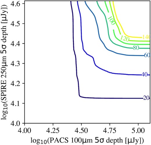 Area on the sky available to a given depth or deeper as a function of PACS 100 $\mu$m band and SPIRE 250 $\mu$m band depth.
