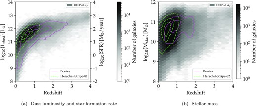 Overview of dust luminosity, star formation rate, and stellar mass estimated using CIGALE SED fitting tool as a function of redshift across the full HELP sky. As an example, we overlay contours between the wide Herschel Stripe 82 field and the narrow deep field Boötes. Star formation rates are scaled to dust luminosity using the median ratio.
