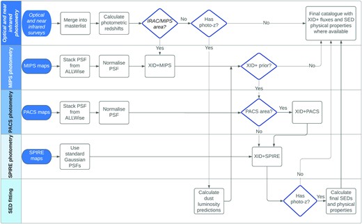 Overview of the full workflow. All objects in the original master list make it through to the final list regardless of which added value derived quantities are available. A given astronomical object from an input optical or near-infrared survey can be traced through the pipeline using this high level schematic. For each of the XID + runs and final CIGALE SED run there are further criteria applied to each object that are not shown here for simplicity but are described in the relevant sections.