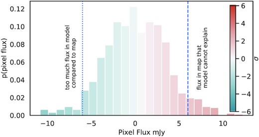 An example distribution of posterior flux estimates for a single pixel. Comparison with the observation gives a measure of how unlikely the observed value is, given the posterior model, and is comparable to a residual. The resulting probability is converted to an equivalent Gaussian σ level. A high value of σ can be an indication of a missing source i.e. there is flux in the map that the model cannot explain. This can be a means to find interesting new objects not seen in our prior catalogues.