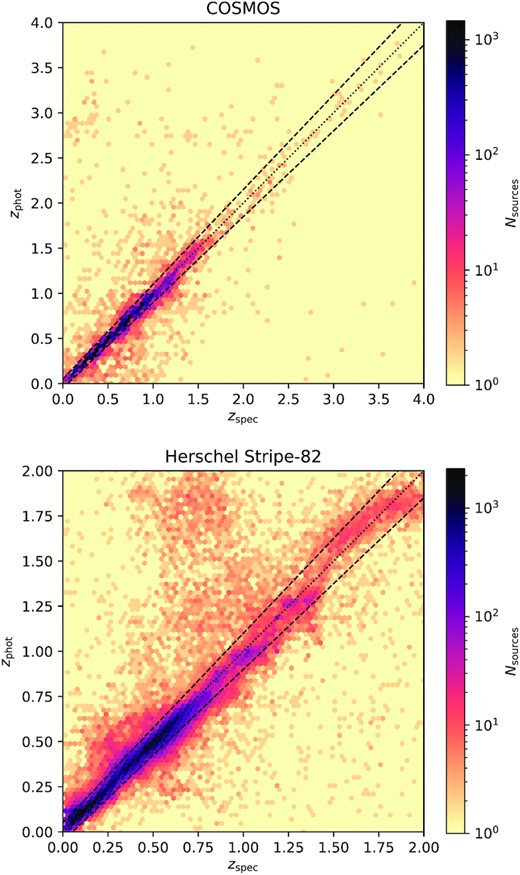 Consensus photometric redshift estimates as a function of spectroscopic redshift for two HELP fields at scales of ∼100 and ∼102 deg2 (COSMOS and Herschel Stripe 82, respectively). The dotted black line corresponds to the desired 1:1 relation while the dashed lines correspond to ±0.05 × (1 + zspec), illustrating the typical scatter within the samples.