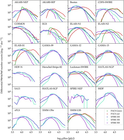 The differential number counts in Herschel bands on each field. Some of the small fields suffer from small number statistics. The normalization factors for each field are computed based on the area over which there are any XID+ priors. The size of this area is dependent on what XID+ prior used for each field, and can cover less than half of the field depending (e.g. IRAC based priors).