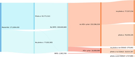 Overview of the final numbers of objects showing the fraction that have a given measurement. There are broadly two types of object that are in the XID + SPIRE prior; those with a MIPS detection in the MIPS area and those with an Ldust prediction prior in the regions without MIPS. The final stage shows the relative numbers which will constitute typical samples.