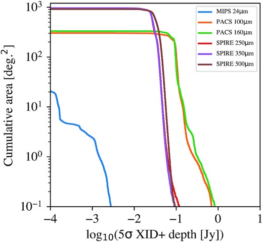 Cumulative area to a given depth or deeper for the XID+ forced photometry for far-infrared fluxes in the MIPS 24, PACS Green, Red, SPIRE 250, 350, and 500 bands.