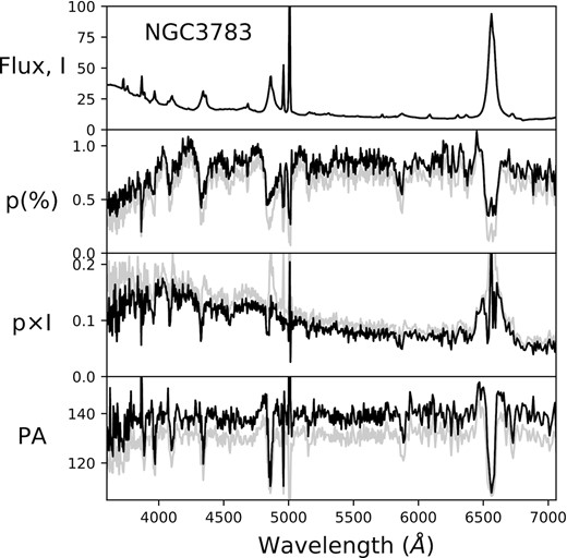 Rest-frame spectropolarimetry of NGC 3783. From top to bottom: total flux (I – in units of 10−15 erg s−1 cm−2 Å−1), degree of polarization (p in percentage), polarized flux (p × I in units of 10−15 erg s−1 cm−2 Å−1) and polarization position angle (PA in degrees). Black spectra correspond to data corrected for intervening ISP polarization, while grey spectra correspond to the data as observed.