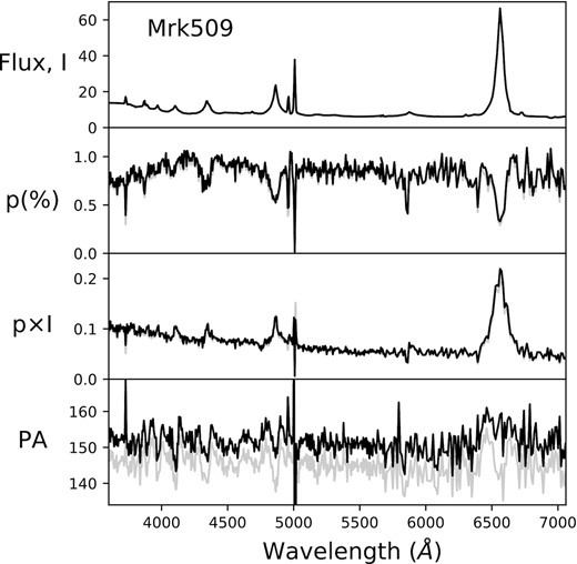 Rest-frame spectropolarimetry of Mrk 509. From top to bottom: total flux (I in units of 10−15 erg s−1 cm−2 Å−1), degree of polarization (p in percentage), polarized flux (p × I in units of 10−15 erg s−1 cm−2 Å−1) and polarization position angle (PA in degrees). Black spectra correspond to data corrected for intervening ISP polarization, while grey spectra corresponds to the data as observed.