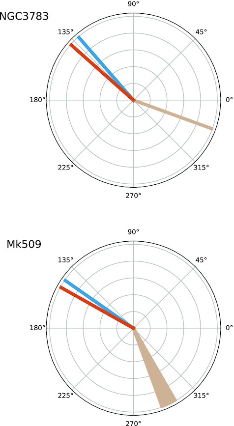 Comparison of the mean PA values determined from spectropolarimetry and other methods for our sources. The axis of symmetry of the systems as determined by Fischer et al. (2013) for NGC 3783 and Singh & Veestergard (1992) for Mrk 509, are shown in brown. Position Angles (PAs) derived by our observations are presented in blue (uncorrected values) and orange (corrected by Galactic ISP).