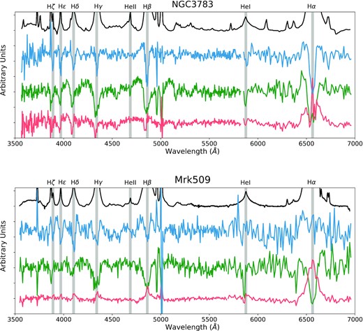 I (black), PA (blue), p (green), and p × I (red) spectra for NGC 3783 (top) and Mrk509 (bottom). All spectra have been continuum subtracted to allow for a better inspection of the line features. Vertical lines have been drawn to coincide with the central wavelength of the Balmer and He emission lines.