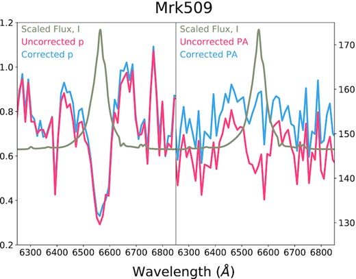 ISP corrected and uncorrected p (left-hand panel) and PA (right-hand panel) spectra of Mrk 509 in the H α spectral region.