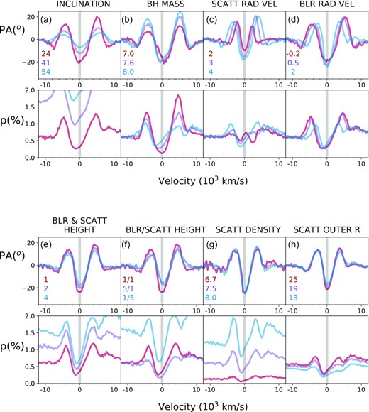 Changes in PA and p spectra as a function of the following model parameters: (a) inclination (viewing) angle (in degrees; notice that the p spectrum for the 54 degree inclination is off the plot), (b) log of BH mass (in M⊙), (c) scatterer radial velocity (in 103 km s−1), (d) BLR radial velocity (in 103 km s−1), (e) BLR and scatterer height (in milli-pc), (e) BLR/scatterer height ratio (in milli-pc), (g) log of scatterer density (in cm−3), (h) scatterer outer radius (in milli-pc). Colour-coded values are presented in each panel. For further details see Table 1.