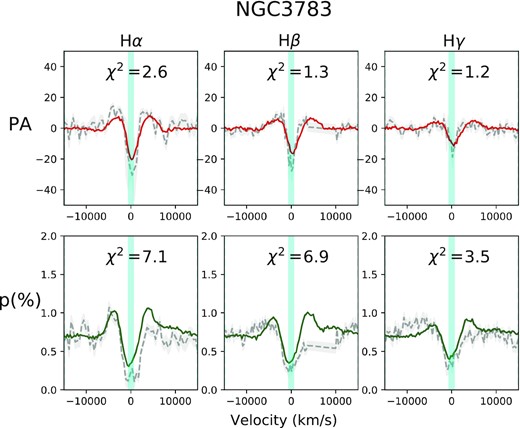 Best-fitting model for NGC 3783 PA (top row) and p spectra (bottom row). Data are shown with grey dashed lines and errors are presented as a grey region around the data. A best-fitting model corresponds to the model with the best sum of χ2 from all fits to H α, H β, and H γ. Data between −15 000 and +15 000 km s−1 from the line centres were considered in the fits, with the O iii lines masked out bluewards of H β.
