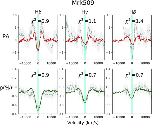 Same as Fig. 7 but for Mrk 509 for the H β, H γ, and H δ Balmer lines. Notice that the data for this object is of lower signal-to-noise than NGC 3783.