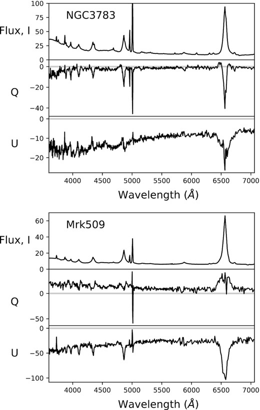 Total flux and unnormalized Q and U ISP-uncorrected spectra for NGC 3783 (top) and Mrk 509 (bottom). The I spectra is presented in units of 10−15 erg s−1 cm−2 Å−1 while the Stokes spectra are shown in units of 10−17 erg s−1 cm−2 Å−1 for both objects.