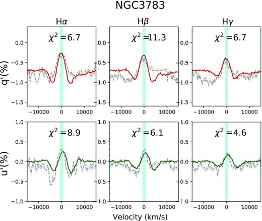 Best-fitting model for NGC 3783 q′ and u′ spectra (top and bottom row, respectively). Data are shown with grey dashed lines and errors are presented as a grey region around the data. A best-fitting model corresponds to the model with the best sum of χ2 from all fits to H α, H β, and H γ. Data between −15 000 and +15 000 km s−1 from the line centres were considered in the fits, with the O iii lines masked out bluewards of H β.