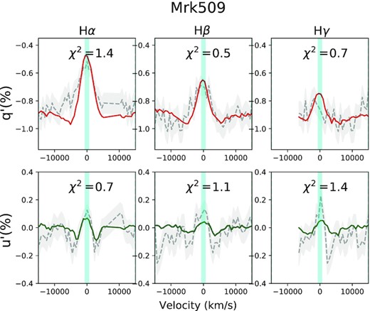 Same as Fig. B1 but for Mrk 509 showing the q′ and u′ spectra and modelling for the H β, H γ, and H δ Balmer lines.
