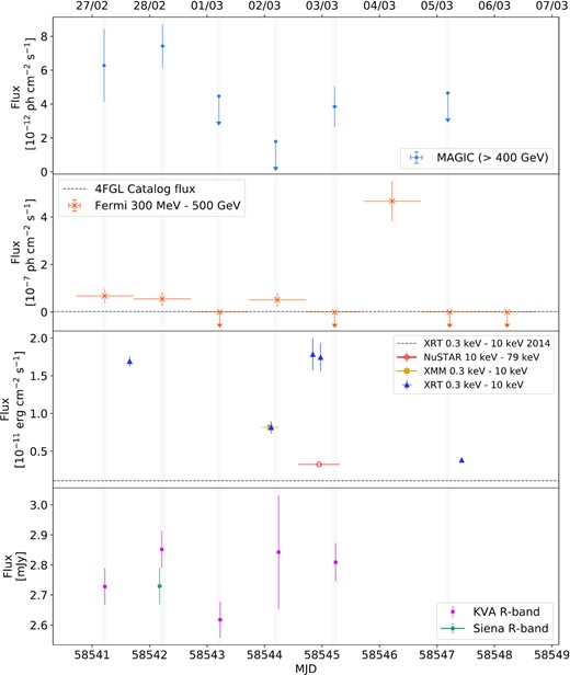 MWL light curve of TXS 1515–273 from 2019 February 27 to 2019 March 6. From top to bottom: VHE gamma-rays by MAGIC, HE gamma-rays by Fermi-LAT, X-rays by Swift-XRT (blue triangles), NuSTAR (red open circles), and XMM–Newton (yellow squares) in different energy bands and R-band by KVA and Siena observatory. 95 per cent confidence upper limits are indicated as downward arrows in VHE gamma-rays where the flux is compatible with zero as well as in the HE band for each time bin where the TS value for the source was found to be smaller than 9. The individual light curves are daily binned. Dashed horizontal grey lines indicate the level of detected flux during 2014 Swift-XRT observations and the reference flux level in the 4FGL catalogue. The grey vertical bands are drawn to highlight the MAGIC observation time slots. Magnitudes for optical data were corrected for Galactic extinction, and the host galaxy contribution was subtracted (details in the text).