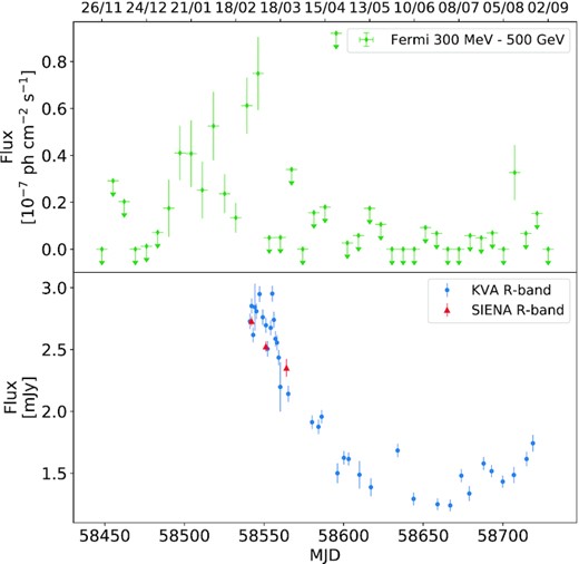 HE gamma-ray (top, green diamonds) and R-band (bottom, KVA in blue circles and Siena observatory in red triangles) light curves of TXS 1515–273. Fermi-LAT light curve is shown in weekly bins, with 95 per cent confidence UL indicated. The light curve starts from a few months before the flare period up to 2019 August. The large flare can be seen during our observations. The optical light curve has daily bins, starting from the observations carried out during the flare.