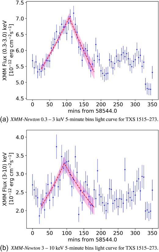 XMM–Newton light curves for TXS 1515–273 for soft (top) and hard (bottom) energy band. The dashed curves superimposed on the data represent the exponential function used to fit the peak, the rise and decay time of the bursts. The red shaded areas represent the uncertainties of the fit.