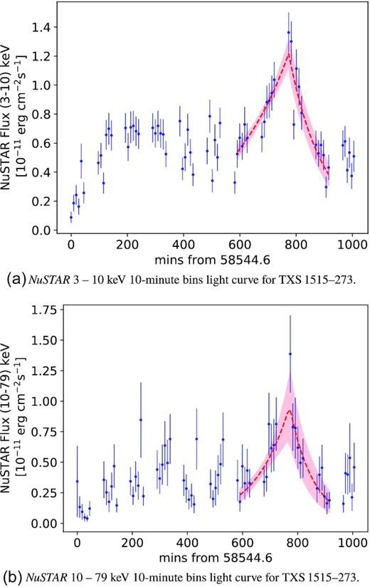 NuSTAR light curves for TXS 1515–273 for soft (top) and hard (bottom) energy band. The dashed curves superimposed on the data represent the exponential function used to fit the peak, the rise and decay time of the bursts. The red shaded areas represent the uncertainties of the fit.