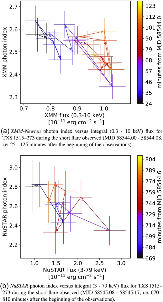 XMM–Newton (top) and NuSTAR (bottom) photon index versus integral flux for TXS 1515–273 during short X-ray flares. The coloured arrows represent the time evolution.