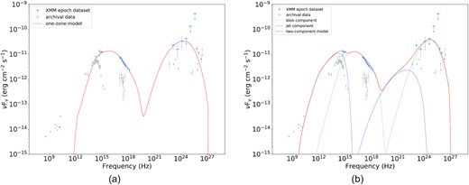 Broad-band SED and modelled spectra for TXS 1515–273. The SED has been modelled considering the VLBA SED point in the radio band, KVA, XMM-OM, and XMM–Newton SED points in the optical and X-ray energy band and the Fermi-LAT and MAGIC SED points in the gamma-ray band, using a one-zone model (left) and a two-component model (right). Coloured points represent observations in the different energy bands during the observations of 2019, grey points represent archival data. The red solid line represents the models, the green dotted line represents the blob emission and the blue dashed line represents the jet emission. Further details can be found in the text. See Table 5 for parameters.