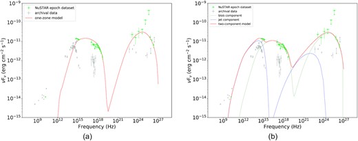 Broad-band SED and modelled spectra for TXS 1515–273. The SED has been modelled considering the VLBA SED point in the radio band, KVA, Swift, and NuSTAR SED points in the optical and X-ray energy band and the Fermi-LAT and MAGIC SED points in the gamma-ray band, using a one-zone model (left) and a two-component model (right). Only Swift data simultaneous to NuSTAR observations were used. Coloured points represent observations in the different energy bands during the observations of 2019, grey points represent archival data. The red solid line represents the models, the green dotted line represents the blob emission and the blue dashed line represents the jet emission. Further details can be found in the text. For parameters, see Table 5.