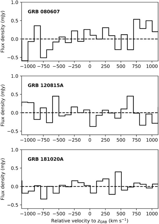 CO flux density as a function of velocity, where vrel = 0 km s−1 corresponds to the redshift of the absorbers, zGRB. None of the spectra show detection of CO(3 − 2) lines at the redshifts of the GRBs.