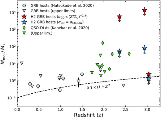 Molecular gas-to-stellar mass ratio for our three GRB host galaxy samples (star-symbols). Shown are the ratios assuming an MW-like CO-to-H2 conversion factor (blue) and using the αCO–metallicity relation (equation 1, red). Detections and upper limits for the GRB host sample from Hatsukade et al. (2020) and quasar DLAs (Kanekar et al. 2020) are also shown. The dashed curve shows the evolutionary track broadly characterizing $M_\star \gt 10^{10}\, M_\odot$ main-sequence star-forming galaxies (Geach et al. 2011).