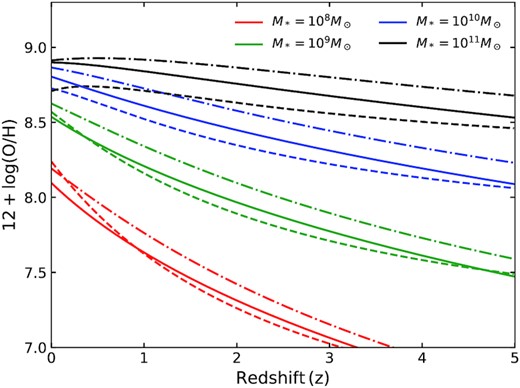 Metallicity as a function of redshift for four different galaxy stellar masses. Our fit to the relations in Maiolino et al. (2008) is shown with solid curves, while in Savaglio et al. (2005) is shown with dashed–dotted curves and in Genzel et al. (2015) is shown with dashed curves. Note that our fit lies in between the other two at all redshifts, except for the lowest masses at the lowest redshifts.