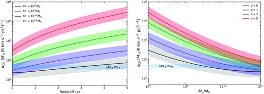 The evolution of the molecular gas mass to CO(1 − 0) luminosity ratio, αCO, for regular star-forming galaxies typical galaxy scaling relations. The left-hand panel shows the evolution as a function of redshift for selected galaxy stellar masses and the right-hand panel shows the corresponding evolution as a function of stellar mass for the given redshifts. The shaded error region on each curve represents the combined errors from the mass–metallicity relation and αCO–metallicity relation (see the main text for more details). The average value observed in the Milky Way is shown with the blue horizontal band in both panels.
