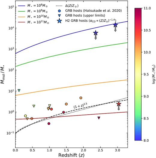 Same as Fig. 4, but with curves of constant stellar mass overplotted. Only the upper limits using the αCO–metallicity relation (equation 1) are shown for the three GRB hosts from this work. All plotted data points are colour-coded according to stellar mass. In addition, the dotted curve shows the expected evolution for a 0.2 dex metallicity decrease per unit redshift, starting at ≈1.5 × Z⊙.