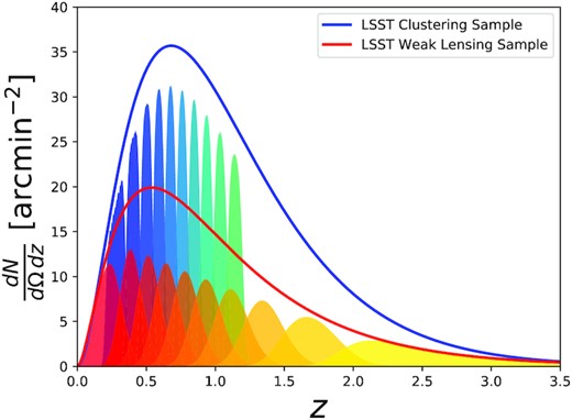 LSST redshift distribution with 10 tomographic lens bins (blue) and 10 tomographic source bins (red), based on the ingredients from D18. We note the 10 lens bins are at lower redshift (≤1.2) and are more narrow compared to the HLS bins, which leads to a larger number of galaxy–galaxy lensing bins in the data vector.