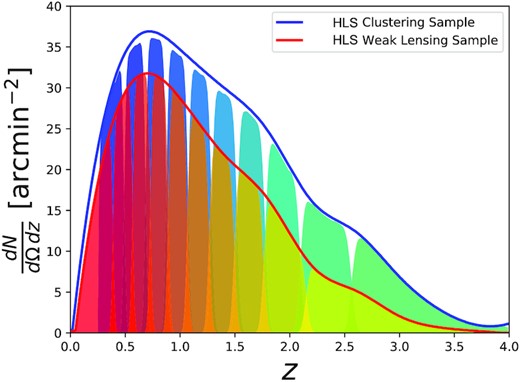 This plot shows the HLS redshift distribution with the 10 tomographic lens bins (blue) and 10 tomographic source bins (red). The Gaussian photo-z tomographic bin-width (σz = 0.01) corresponds to the optimistic scenario that we assume for the combined HLS and LSST band coverage, i.e. four NIR and six optical bands.