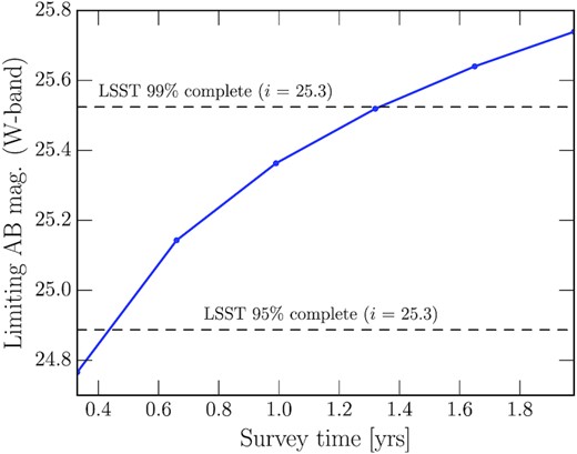 Limiting magnitude of a 18 000 deg2 HLS W-band survey as a function of survey time. We also show the 95 and 99 ${{\ \rm per\ cent}}$ completeness thresholds of the LSST gold sample (i< 25.3, as defined in LSST Science Collaboration et al. 2009, which corresponds to S/N> 20 for point sources) as dashed lines.