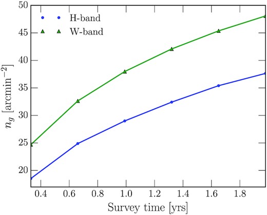 The number density of a HLS wide weak lensing galaxy sample for a 18 000 deg2 survey when conducted in W or H-band, respectively, again as a function of survey time.