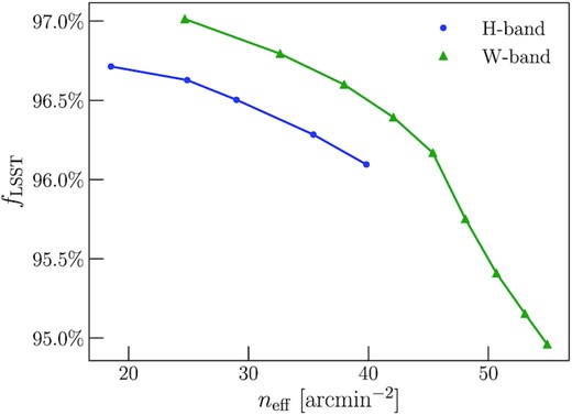 Fraction of LSST galaxies with acceptable multiband photometry as a function of number density of a HLS weak lensing sample, based on the CANDELS catalogue.
