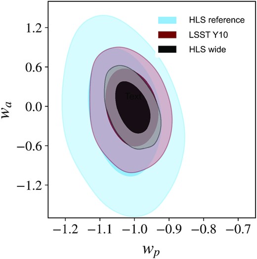 Constraining power on dark energy parameters wp (where p is a pivot redshift, chosen such that the two parameters are somewhat de-correlated) and wa, marginalized over 5 other cosmological parameters and 49 nuisance parameters describing observational and astrophysical systematics. We show results for the 18 000 deg2 LSST Year 10 data set in red, for the 2000 deg2 HLS reference survey in blue, and for the HLS wide survey (black). Both HLS scenarios assume LSST multiband photometry over the corresponding area. We show the 68 and 95 per cent contours.