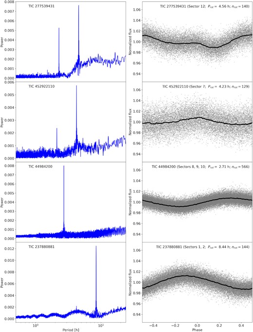 Left-hand panel: Lomb-Scargle periodograms of the TESS light curves (PDCSAP_FLUX) of the four investigated stars. Right-hand panel: Phase folded light curve of the same stars as on the left, folded with their rotation periods Prot. Grey dots: Light curve flux with outliers clipped at 3σ above the noise level. Black line: Rolling median, calculated using an 800 data points window. nrot is the number of rotation periods covered by the data.