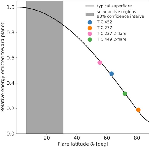 Attenuation of optical continuum emission from a flat flaring region as a function of flaring region latitude. Relative optical flare energy emitted in the ecliptic plane of a spin-orbit aligned star-planet system as a function of flare latitudes θf for a typical superflare (black line). Colored dots indicate the relative energies at the θf derived for the stars in this study. The thermal emission of large flares at high latitudes is significantly attenuated. The grey shaded region indicates the latitudes of 45 solar active regions that comprised less than 0.5 per cent of all active regions but produced about half of all X-class flares in solar activity cycles 21-23 (Chen et al. 2011).