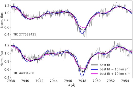 SALT spectra of TIC 277 (top panel) and TIC 449 (bottom panel), and rotationally broadened best-fitting template spectra. The black line is a template spectrum broadened with the best-fitting vsin i value obtained with the CCF technique. The magenta and blue lines show the same templates, but broadened with a 10 km s−1 higher and lower vsin i than the best-fitting solution, respectively.