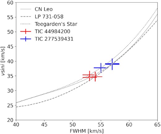 Projected rotational velocity vsin i derived from the SALT spectra of TIC 449 and TIC 277. Grey lines: Third order polynomial fits to the calibration functions for three template spectra. Red and blue crosses: Fitted FWHM from the cross-correlation functions of SALT spectra in the 7938 − 7955 Å region with uncertainties for TIC 449 and TIC 277. The fits indicate that the stars are rapidly rotating with vsin i of ∼35 km s−1 and ∼38 km s−1, respectively.
