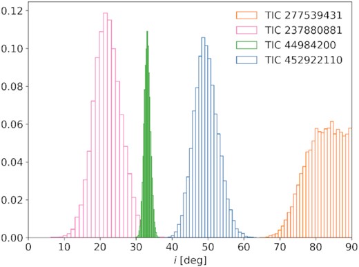 Posterior distributions of stellar inclination angles. Inclinations i were derived from vsin i, Ks magnitude based stellar radii and rotation periods from TESS light curves using the method described in Masuda & Winn (2020). For all stars except for TIC 277 the uncertainties on i were well approximated as Gaussian, while the latter can be approximated with a superposition of two Gaussian distributions using the convention that i < 90°. Accurate constraints on i are crucial to the accuracy of the subsequent inference of the flare latitude θf because the morphology of a modulated flare is to some extent degenerate in i and θf.