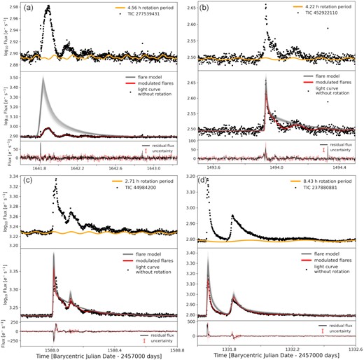 Giant flares on rapidly rotating stars. Each of the subfigures A-D shows one superflare on a fully-convective fast-rotating star that was visible for more than a full stellar rotation period. Top panels. Observed flare in the TESS light curve (PDCSAP_FLUX, black dots). Quiescent light curve fit incorporating long term trends and rotational variability from starspots (orange line). Mid panels. TESS light curve with rotational variability of the non-flaring photosphere removed (black dots). Samples from the posterior distribution of the fit to the modulated flare curve (red lines). Samples from the distribution of underlying flares without rotational modulation (grey lines). Bottom panels. Residual flux after subtracting rotational modulation and the model fit (black line). Flux uncertainty (red error bars). The flares in the subfigures A-C show clear modulation in phase with stellar rotation, while the flares in subfigure D remain nearly unaffected. We also constrain the longitude at which the flare occurs within a few per cent uncertainty, e.g. in subfigure A, the longitude of the flare peak is about 230°, implying that it must have occurred behind the limb given the high inclination of the rotation axis.