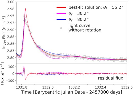 Close-up on the second event in the light curve of TIC 237. Upper panel. Grey dots: flare light curve with rotational variation removed. Red line: best-fit solution (see Table 2). Magenta and blue lines: best-fit solution with FWHMi and A adjusted to match the peak and impulsive decay phase of the flare while decreasing and increasing the flare latitude θf by 25°, respectively. Lower panel: residual flux for the three different models, colour-coded as in the upper panel.