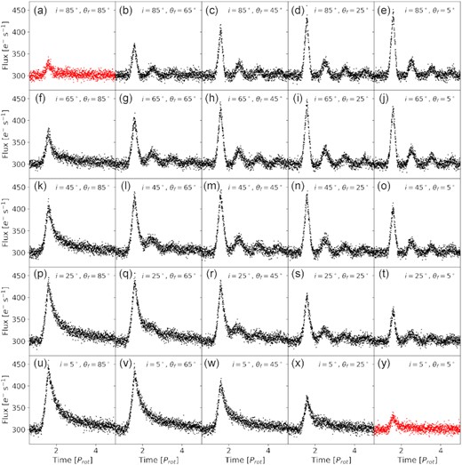 Light curves of a subset of 25 simulated multiperiod flares. Setup: Relative amplitude A = 0.5, FWHMi =FWHMg = 4Prot, and 2 per cent Gaussian noise on a fictitious star with varying inclination i and flare latitude θf. Black scatter: recovered events (sub-panels (b)-(x)). Red scatter: missed events (sub-panels (a) and (y)).