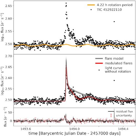 TIC 452: Single flare fit with original uncertainties. The fit yields a flare latitude of 63°, consistent with the fit in Fig. 6 (b) that adopts increased uncertainty on the flare peak.