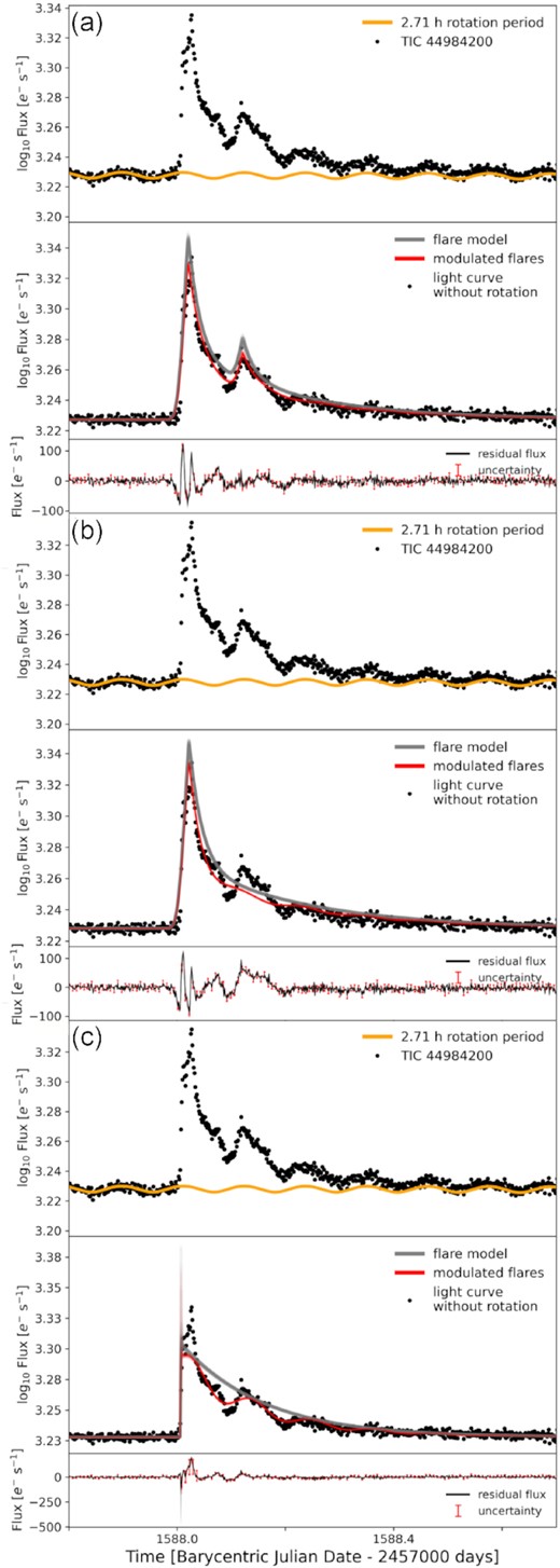 Alternative and ruled out fits to the long-duration flare on TIC 449. (a) two-flare fit with original uncertainties. The rotational modulation in the decay phase is underestimated, leading to an overestimated flare latitude of ∼86°. (b) single flare fit with original uncertainties. This solution did not capture the secondary peak, or the degree of modulation in the decay phase. Solutions A and B were ruled out. (c) single flare fit with increased uncertainties. Relaxing the constraints posed by the impulsive flare peak led to an improved fit of the secondary peak and the decay phase over the solution in B. The fit suggests θf ≈ 70°, ∼2° lower than our preferred estimate (Fig. 6 (c)).
