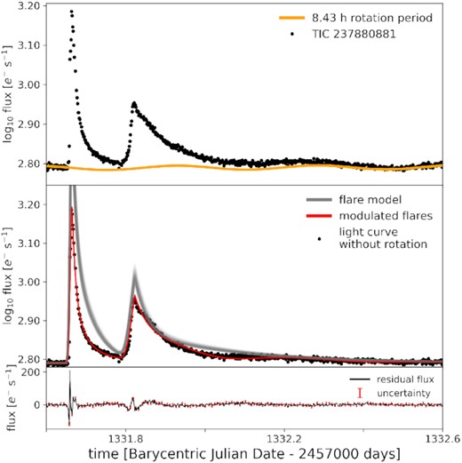 TIC 237: two-flare fit with original uncertainties. The decay phase of the second long duration flare is not well represented by the best fit solution, suggesting a rotational modulation that is too strong. This leads to an underestimated flare latitude of 48°. This solution was ruled out.