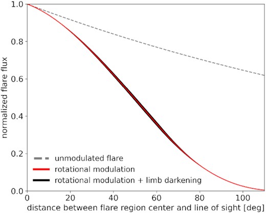 Linear limb darkening applied to an exponential decay of a large (angular radius of 30°) flaring region that moves across the equator from the line of sight to and over the limb. Grey dashed line: unmodulated exponential flare decay with an e-folding time scale equal to one full stellar rotation. Red line: geometric foreshortening applied to the unmodulated flare. Black area: Geometric foreshortening and linear limb darkening applied to unmodulated flare with limb darkening coefficients between 0.5 and 1.5.